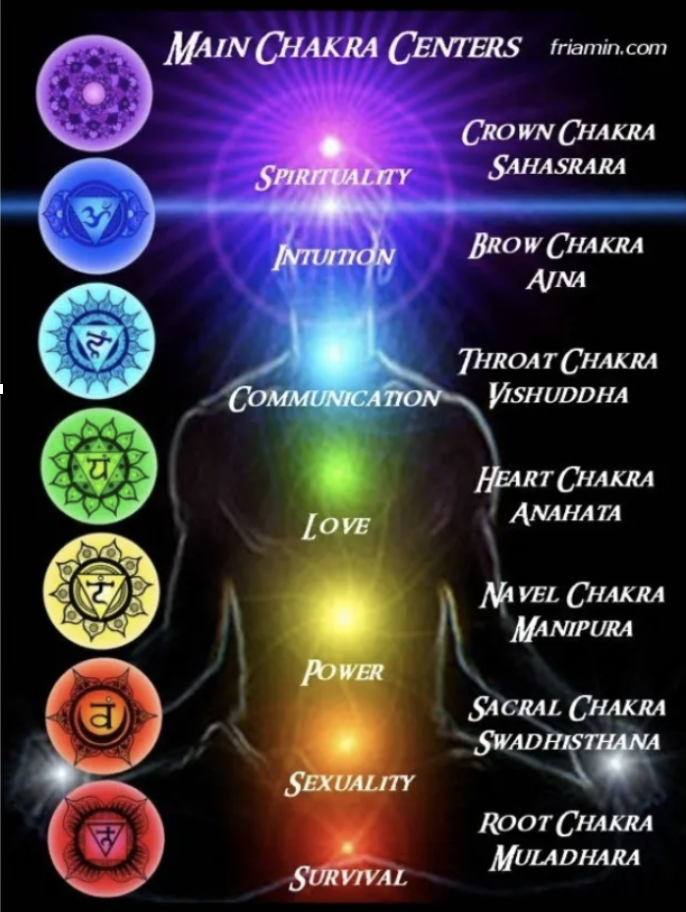 chart showing the different 7 Chakras and what they mean